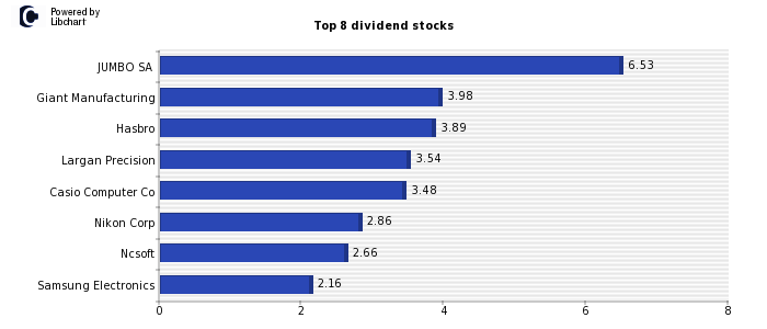 High Dividend yield stocks from Leisure Goods